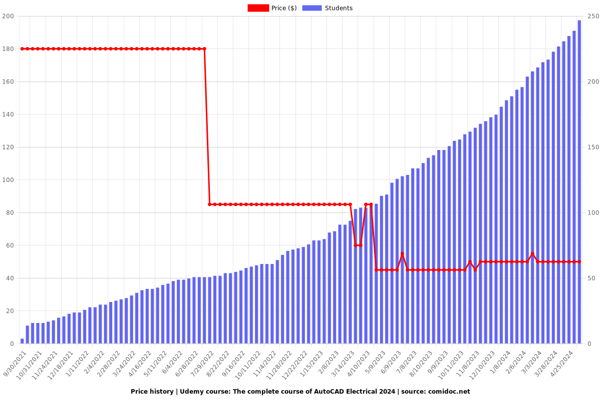 The complete course of AutoCAD Electrical 2025 - Price chart