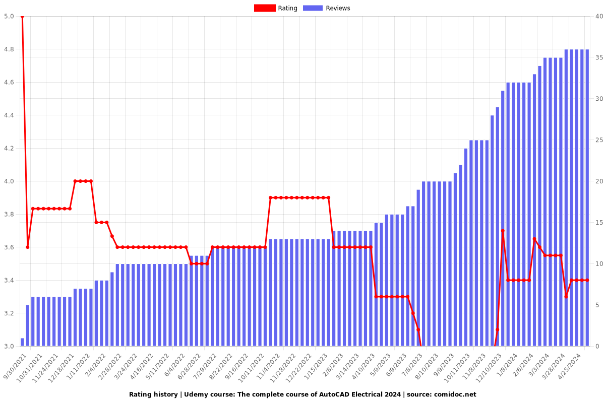 The complete course of AutoCAD Electrical 2025 - Ratings chart