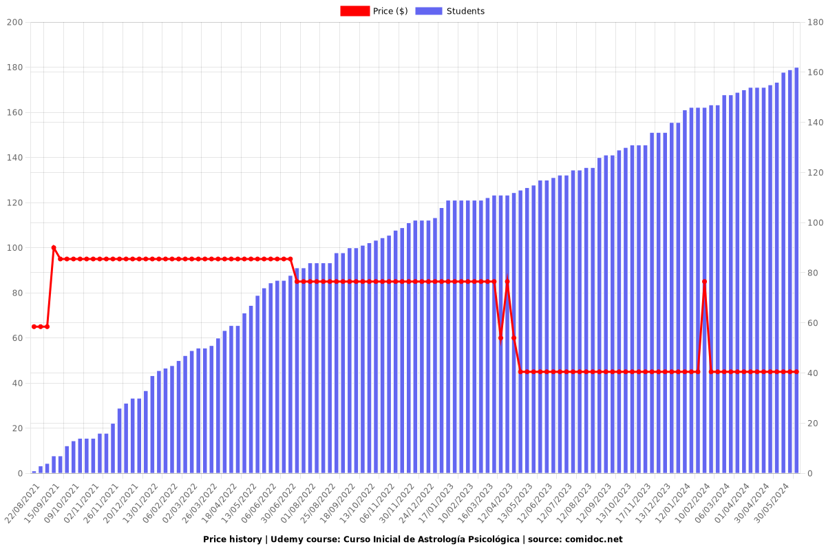 Curso Inicial de Astrología Psicológica - Price chart