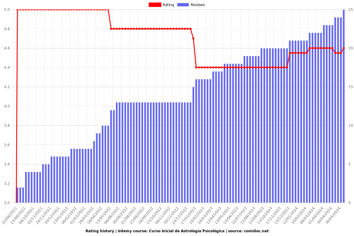 Curso Inicial de Astrología Psicológica - Ratings chart