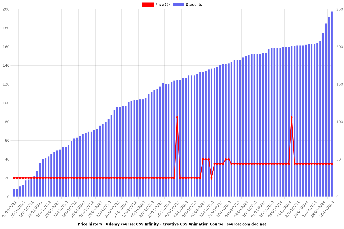 CSS Infinity - Creative CSS Animation Course - Price chart