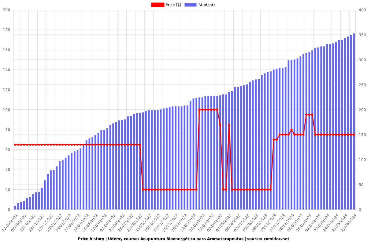 Acupuntura Bioenergética para Aromaterapeutas - Price chart