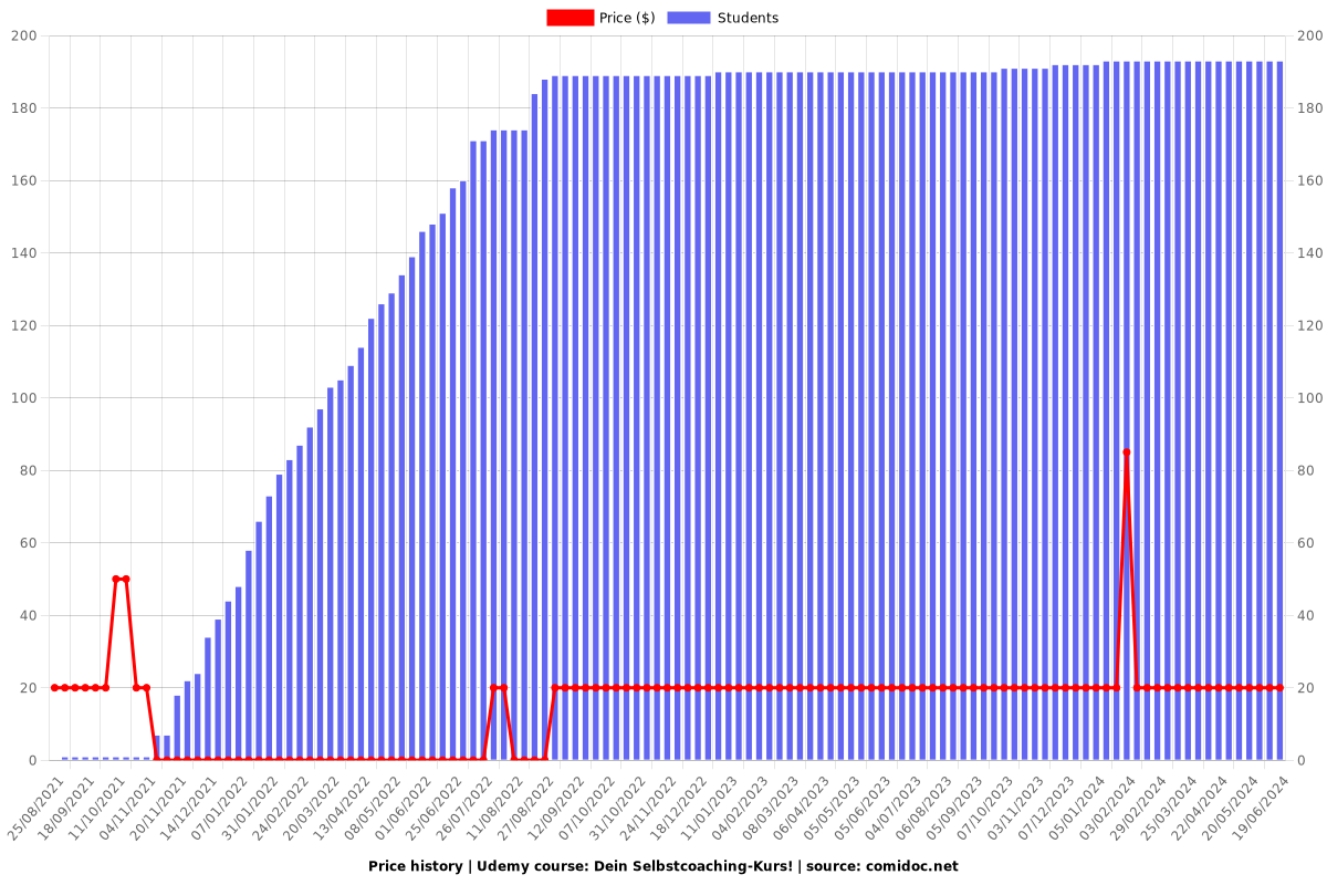 Dein Selbstcoaching-Kurs! - Price chart