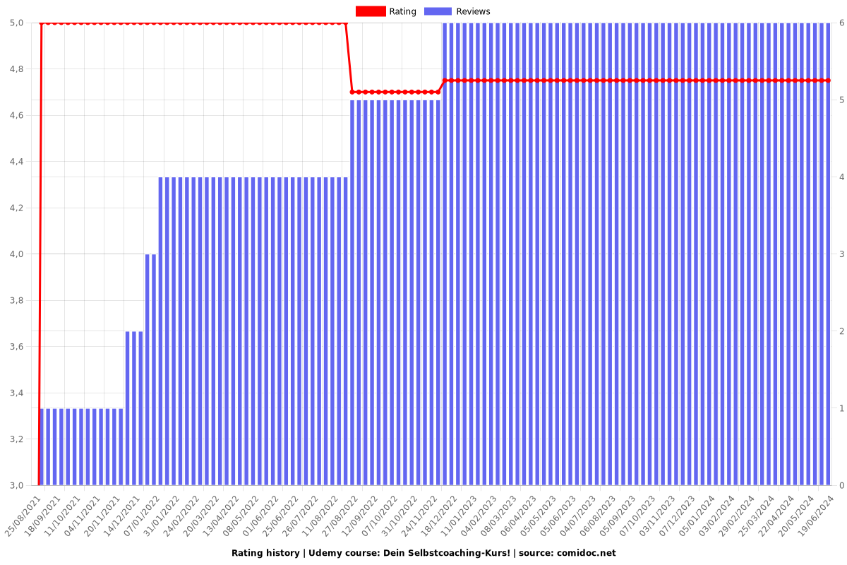 Dein Selbstcoaching-Kurs! - Ratings chart