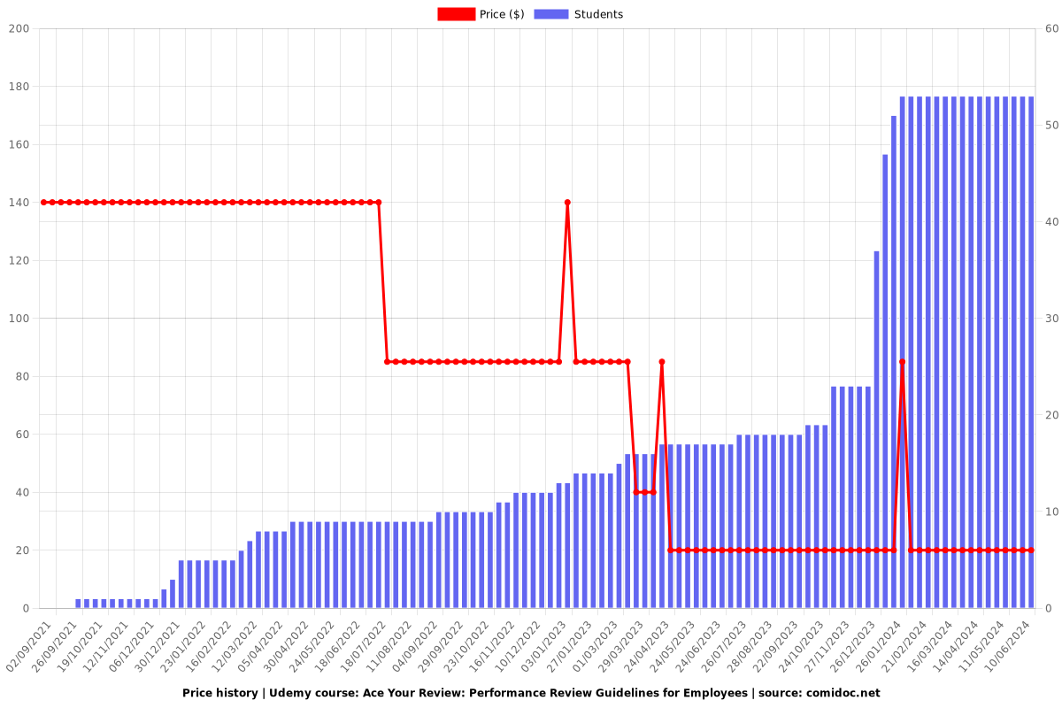 Ace Your Review: Performance Review Guidelines for Employees - Price chart
