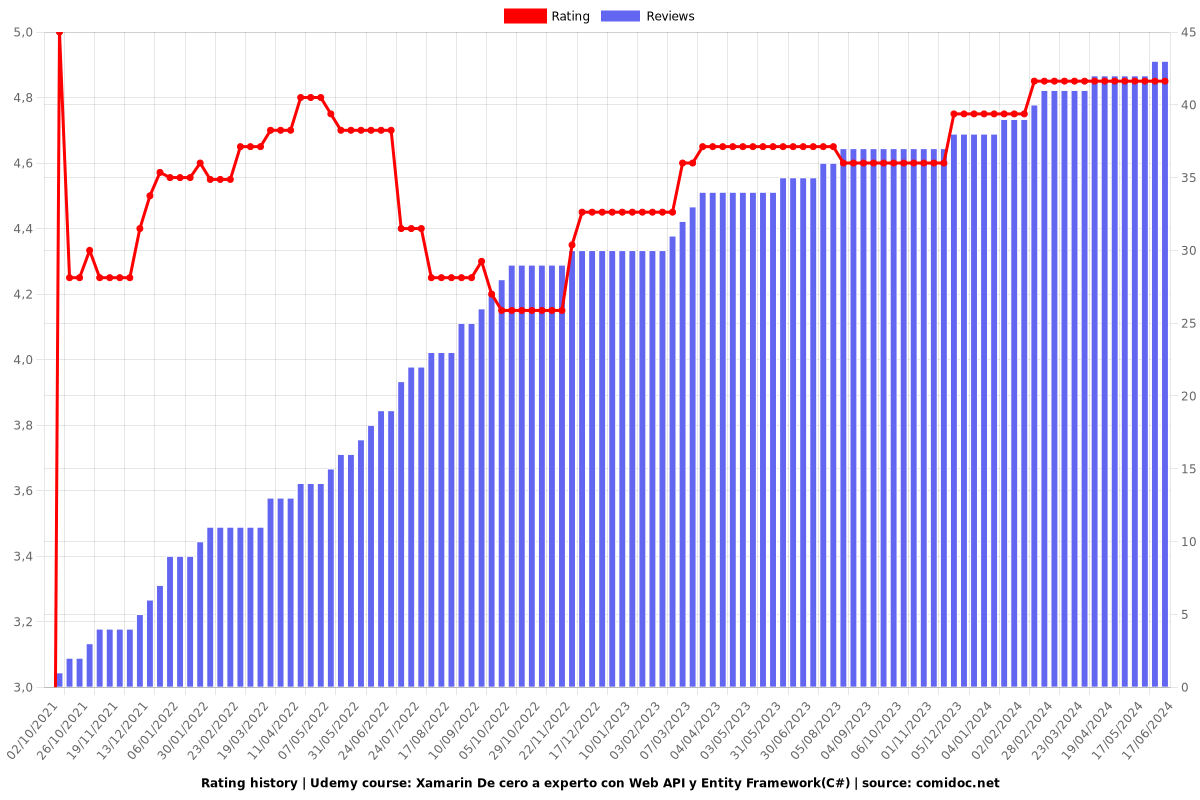 Xamarin De cero a experto con Web API y Entity Framework(C#) - Ratings chart