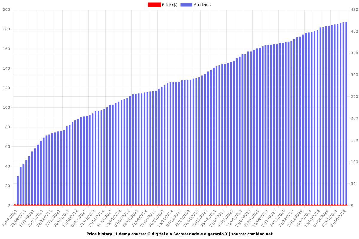 O digital e o Secretariado e a geração X - Price chart