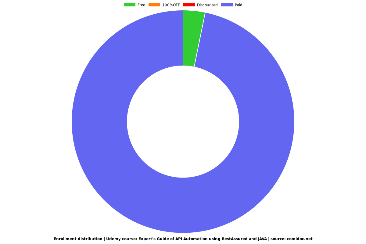 Expert's Guide of API Automation using RestAssured and JAVA - Distribution chart