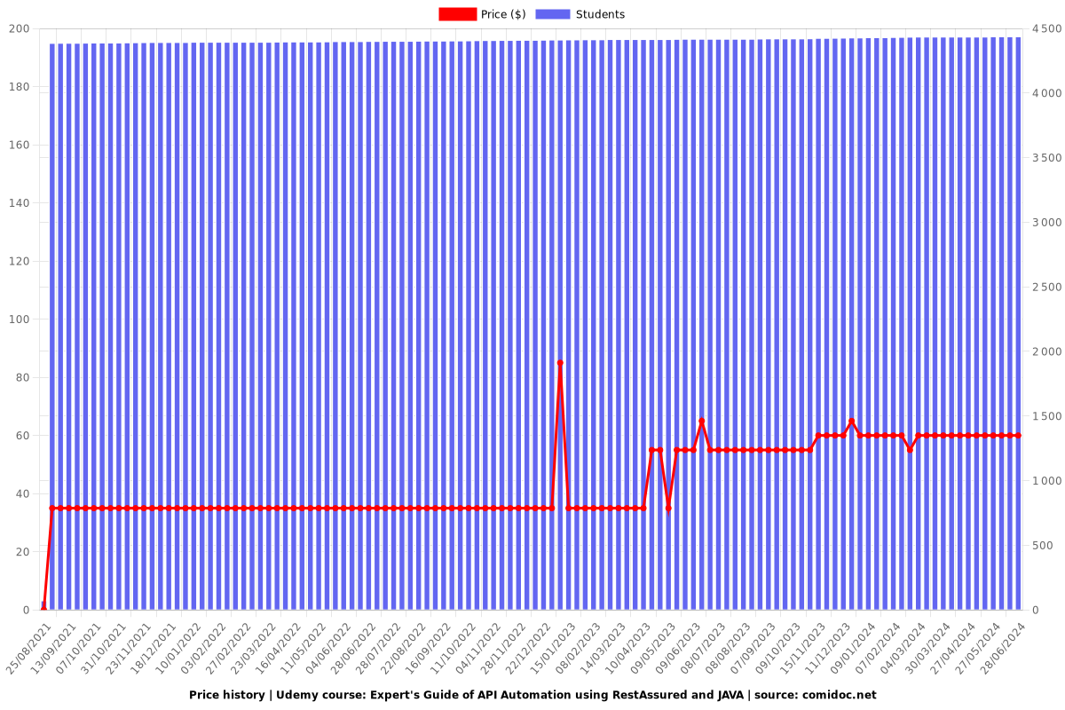 Expert's Guide of API Automation using RestAssured and JAVA - Price chart