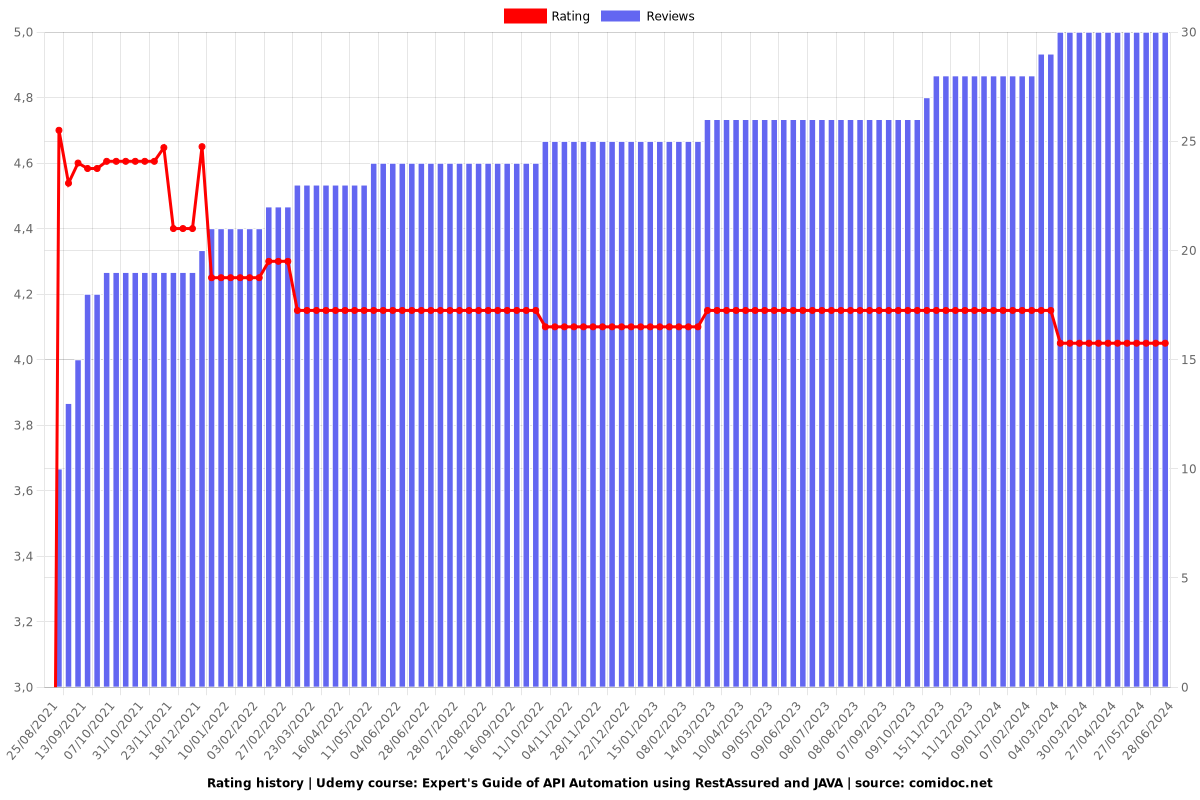 Expert's Guide of API Automation using RestAssured and JAVA - Ratings chart