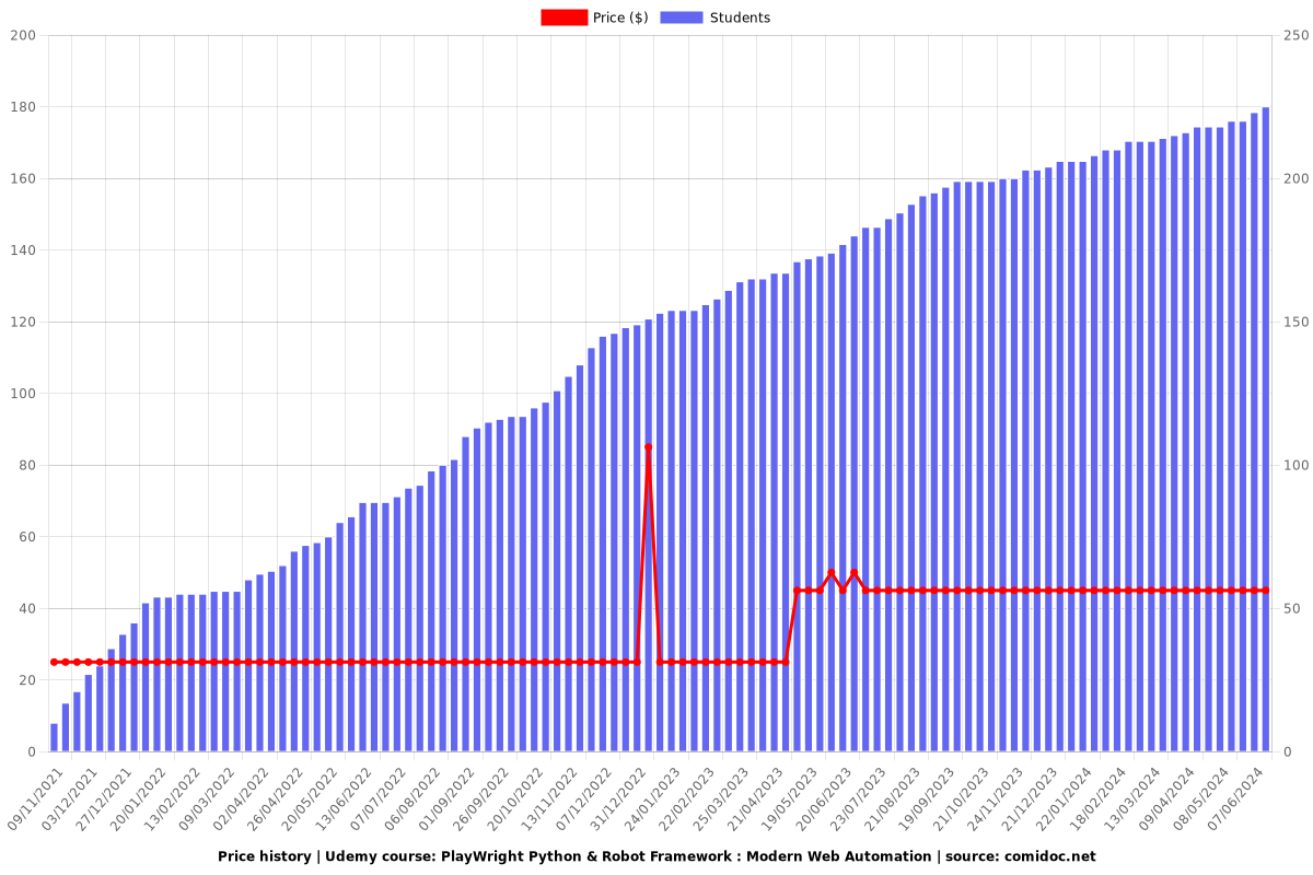 PlayWright Python & Robot Framework : Modern Web Automation - Price chart