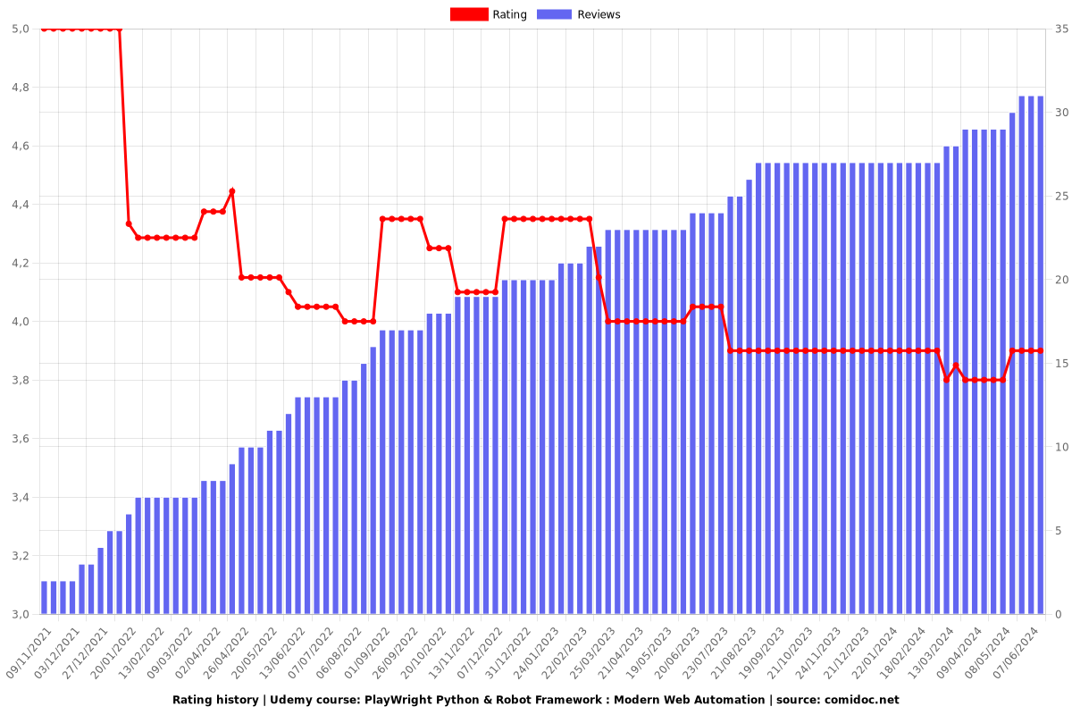 PlayWright Python & Robot Framework : Modern Web Automation - Ratings chart