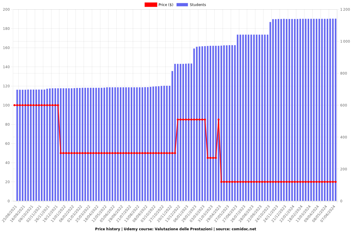 Valutazione delle Prestazioni - Price chart