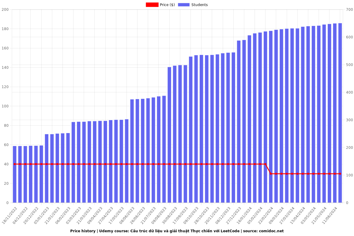 Cấu trúc dữ liệu và giải thuật Thực chiến với LeetCode - Price chart