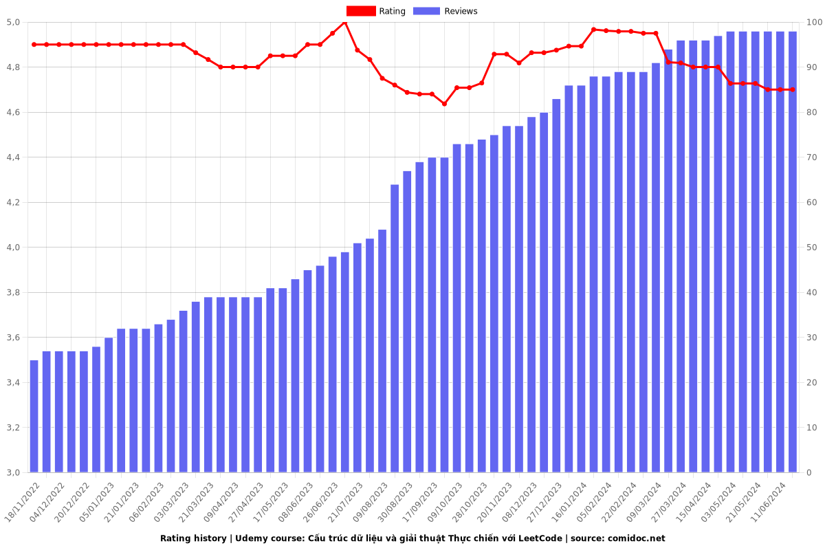 Cấu trúc dữ liệu và giải thuật Thực chiến với LeetCode - Ratings chart