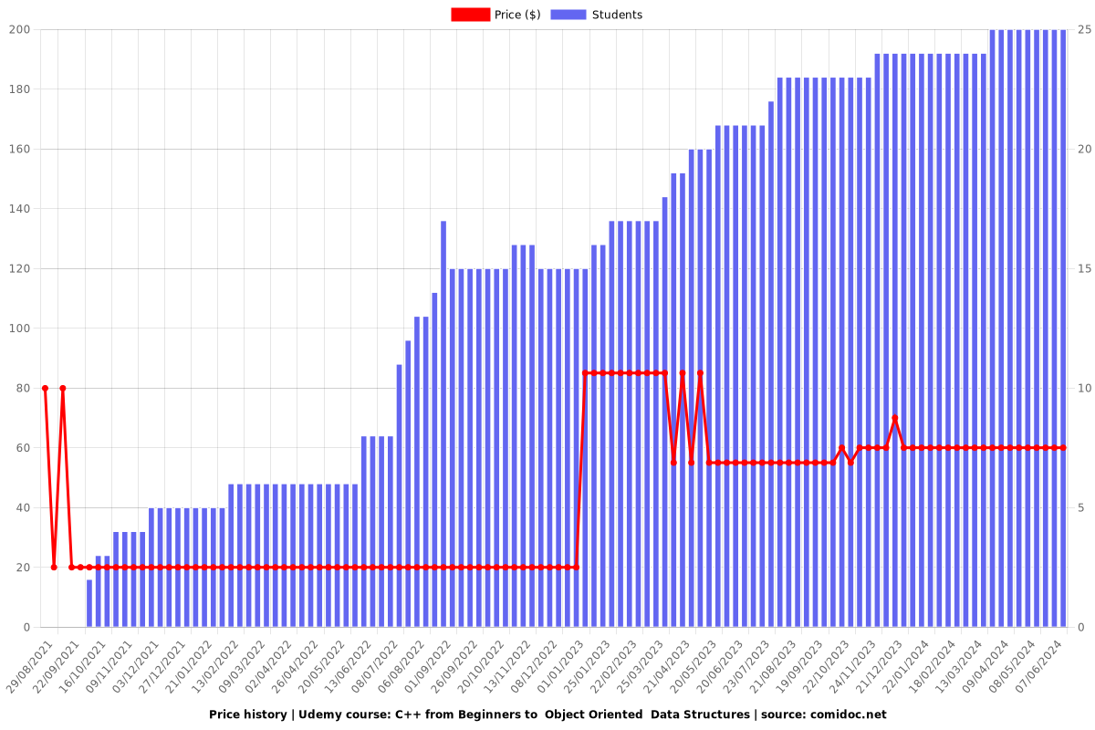 C++ from Beginners to  Object Oriented  Data Structures - Price chart