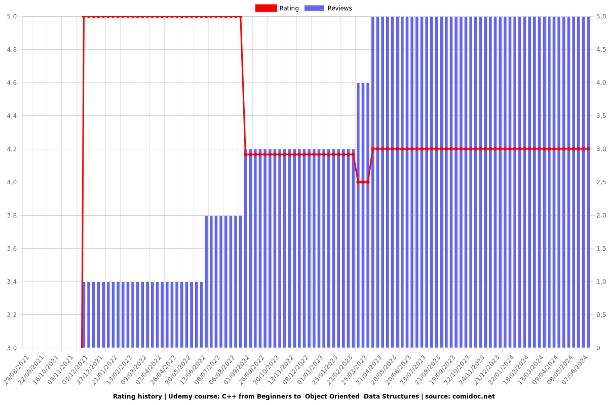 C++ from Beginners to  Object Oriented  Data Structures - Ratings chart