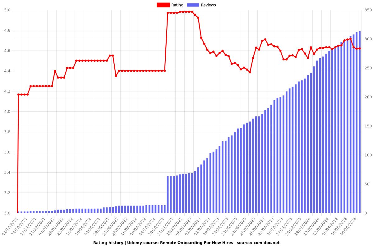 Remote Onboarding For New Hires - Ratings chart