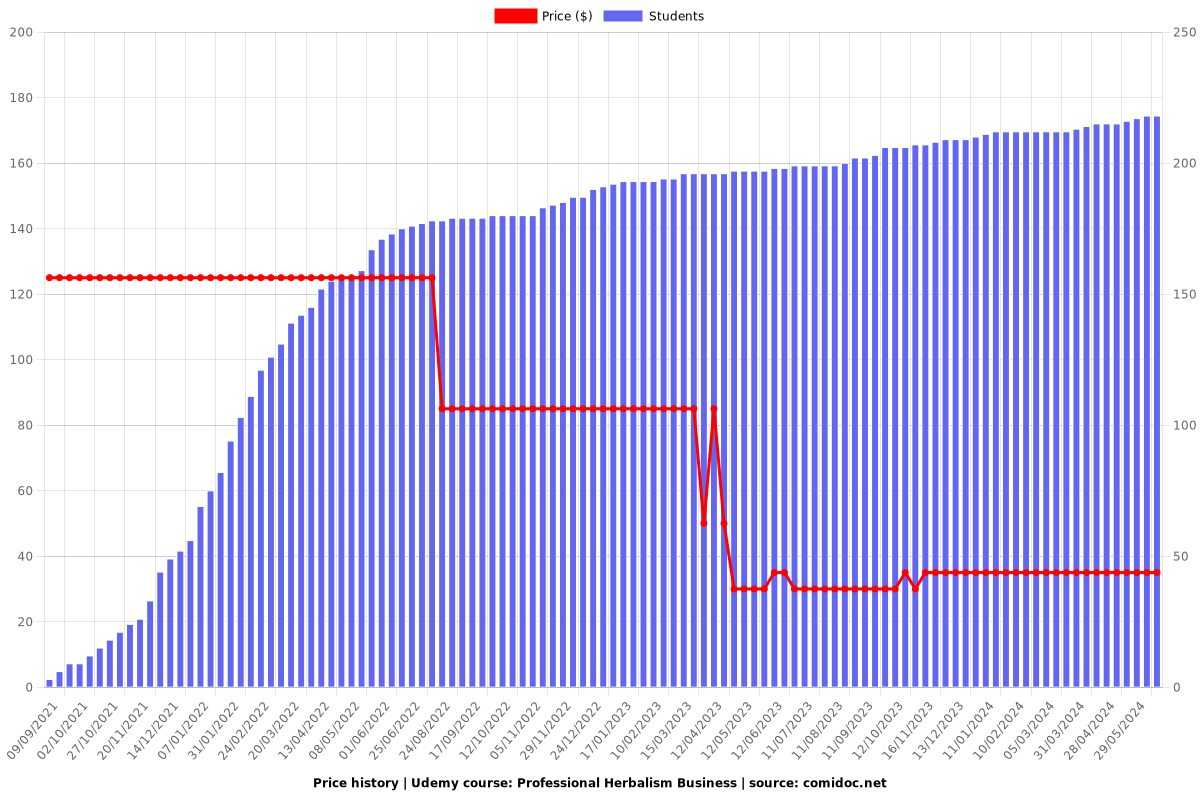 Professional Herbalism Business - Price chart