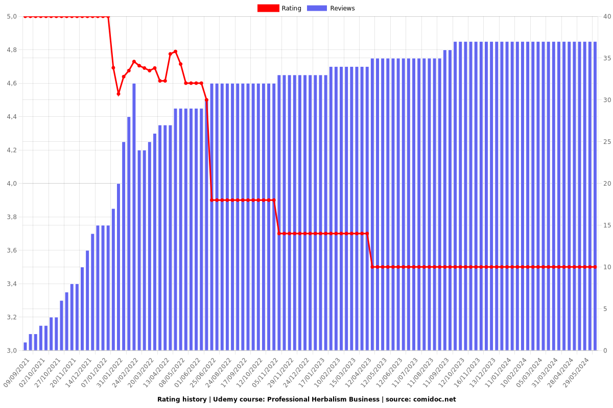 Professional Herbalism Business - Ratings chart