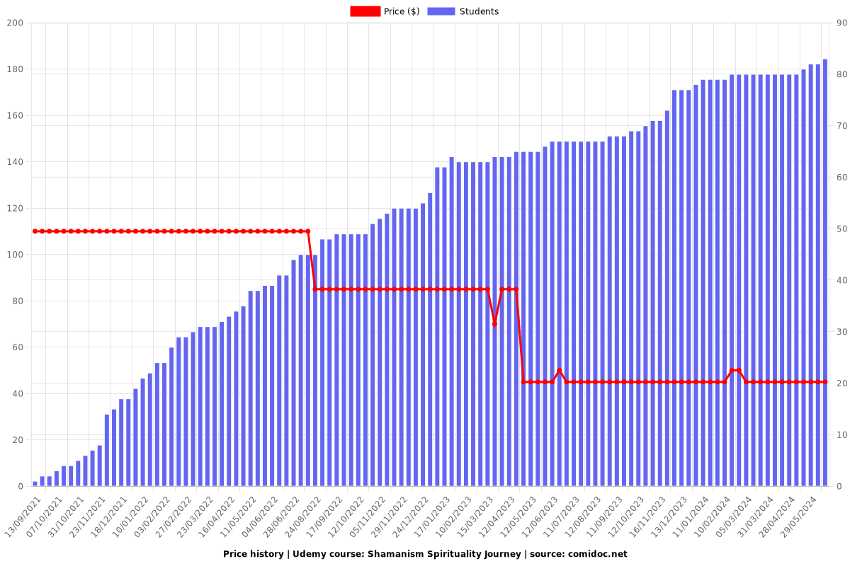 Shamanism Spirituality Journey - Price chart