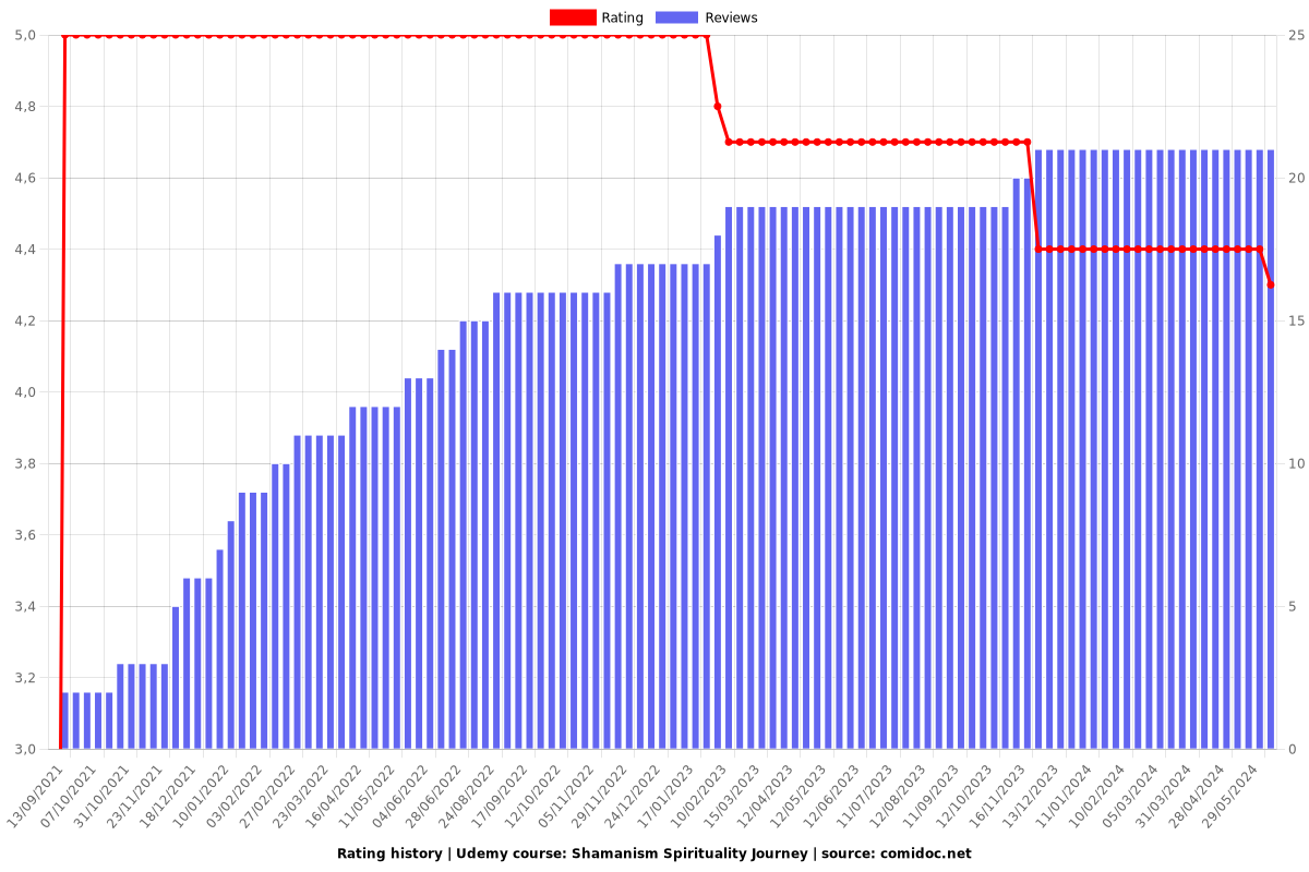 Shamanism Spirituality Journey - Ratings chart