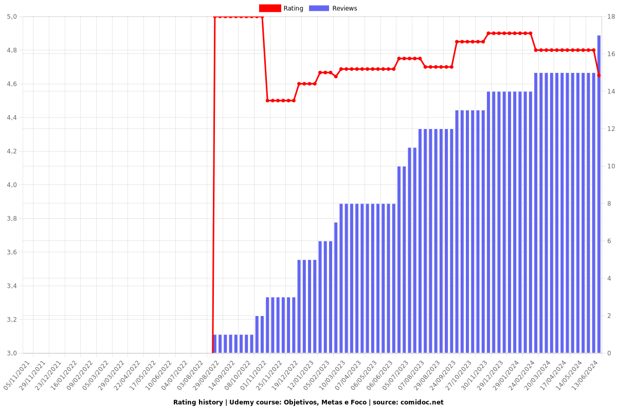 Objetivos, Metas e Foco - Ratings chart