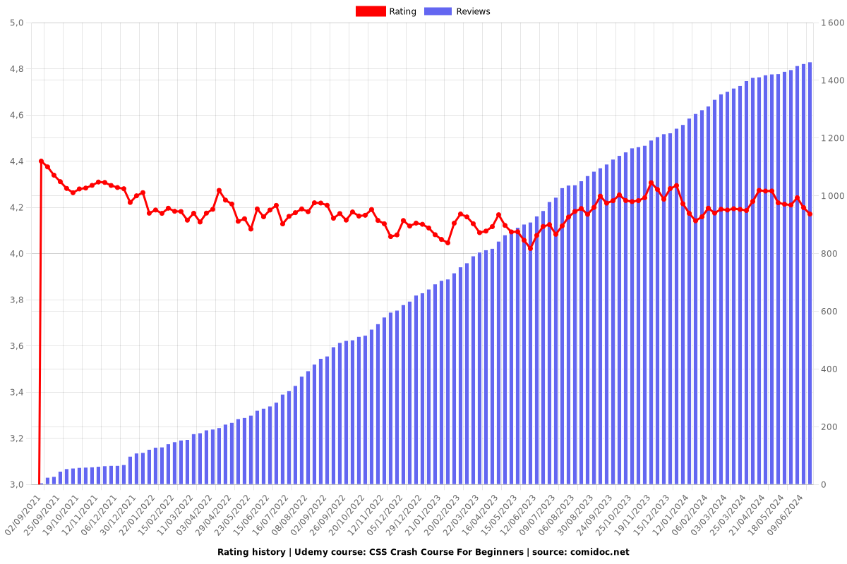 CSS Crash Course For Beginners - Ratings chart