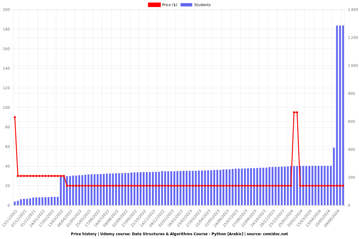 The Complete Data Structures and Algorithms Course in Python - Price chart