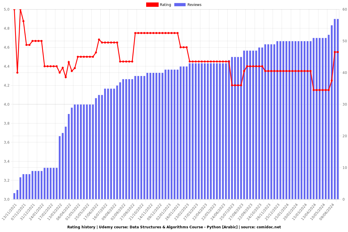 The Complete Data Structures and Algorithms Course in Python - Ratings chart