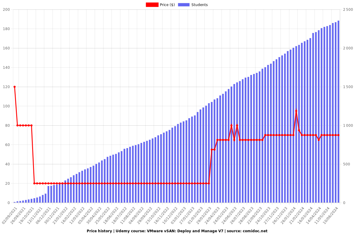 VMware vSAN: Deploy and Manage V7 - Price chart