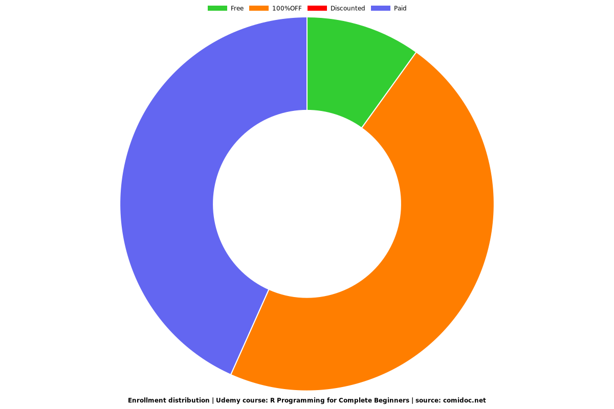 R Programming for Complete Beginners (Part 1) - Distribution chart