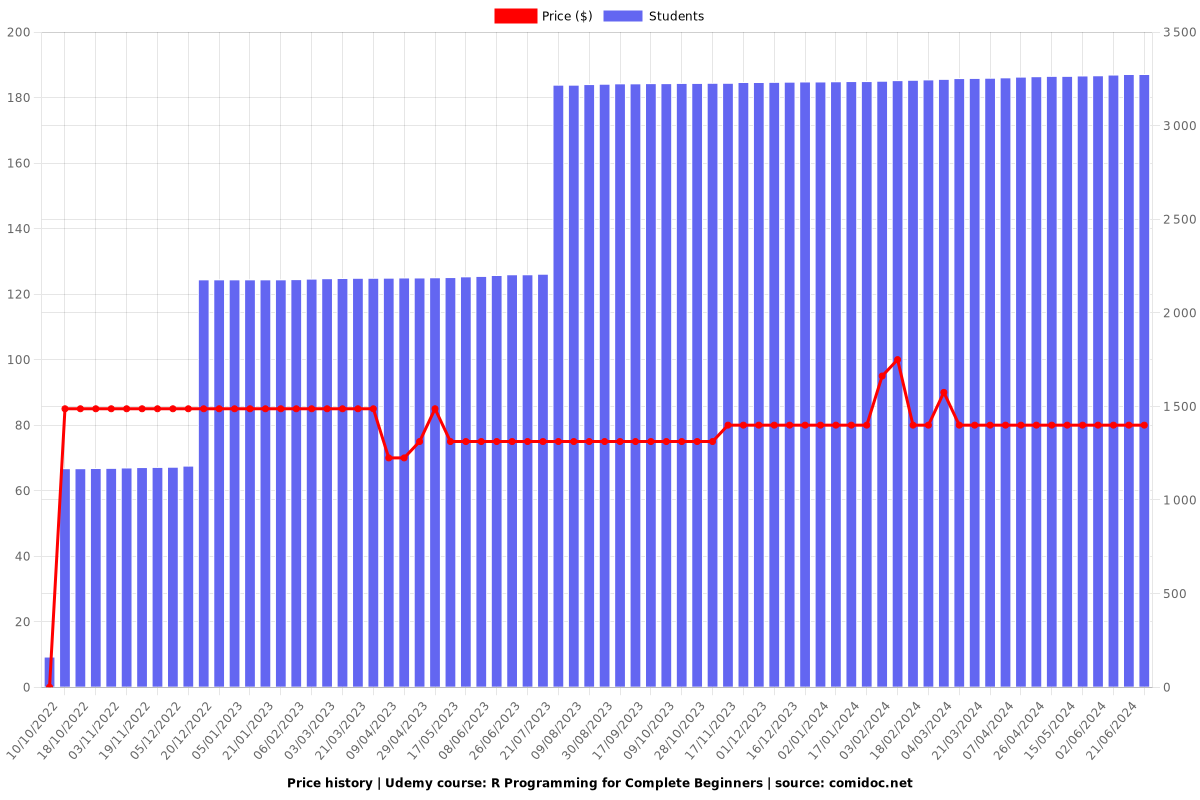 R Programming for Complete Beginners (Part 1) - Price chart