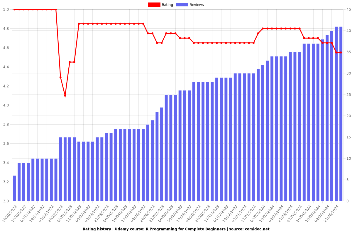 R Programming for Complete Beginners (Part 1) - Ratings chart