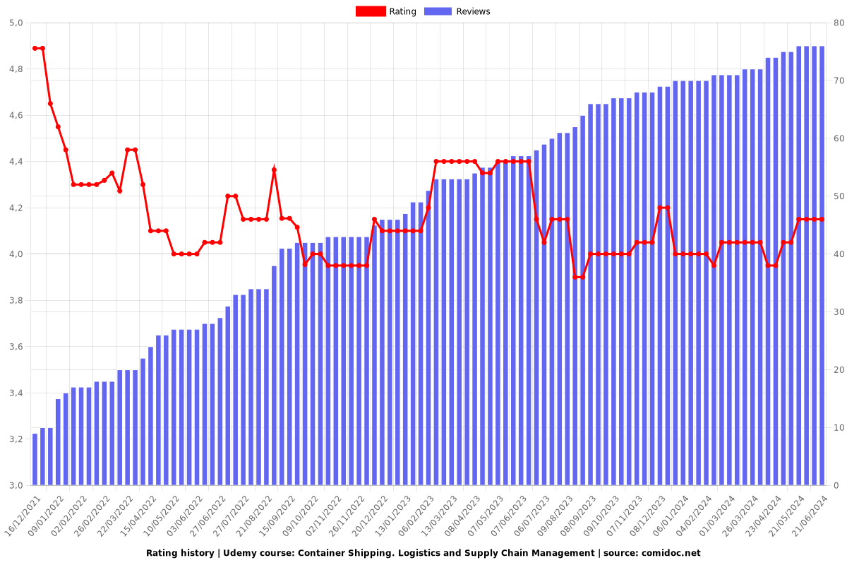 Container Shipping. Logistics and Supply Chain Management - Ratings chart