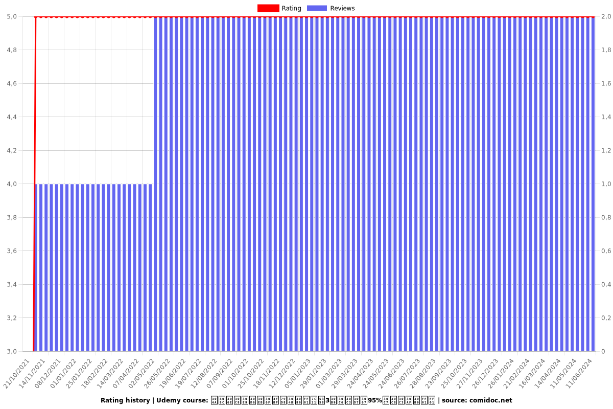 お肌のトラブルは便秘から！簡単3ステップで95%デトックス！！ - Ratings chart