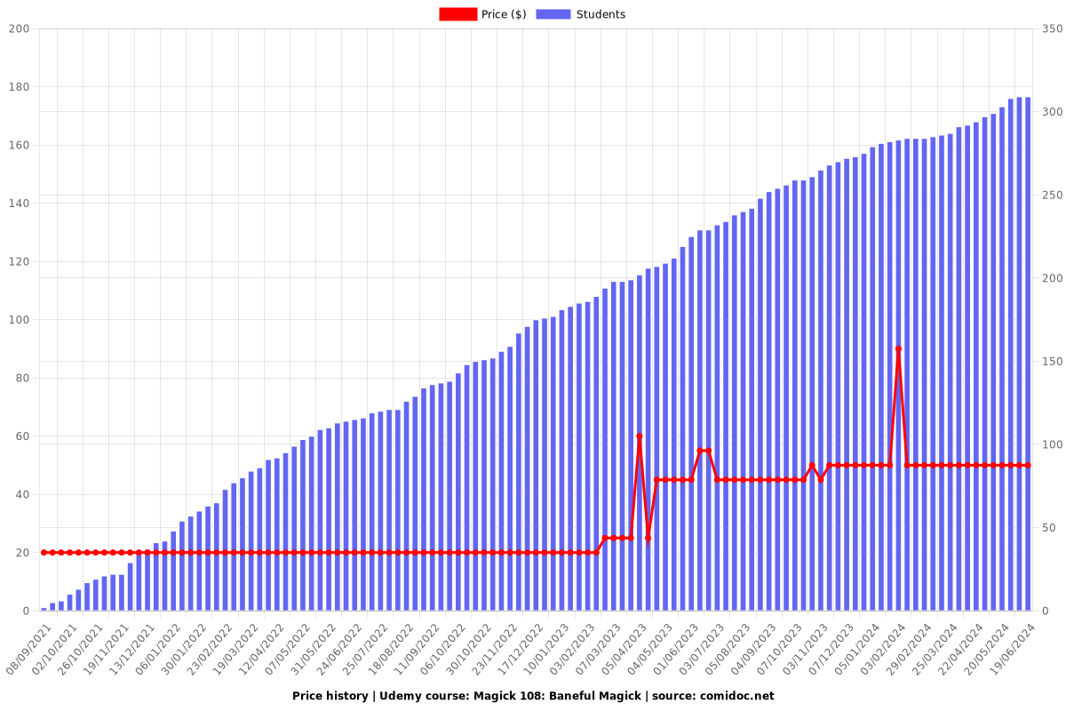 Magick 108: Baneful Magick - Price chart