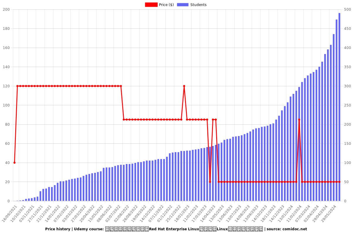 【ゼロからスタート】Red Hat Enterprise Linuxで始めるLinux入門トレーニング - Price chart