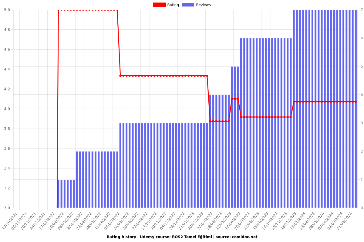 ROS2 Temel Eğitimi - Ratings chart