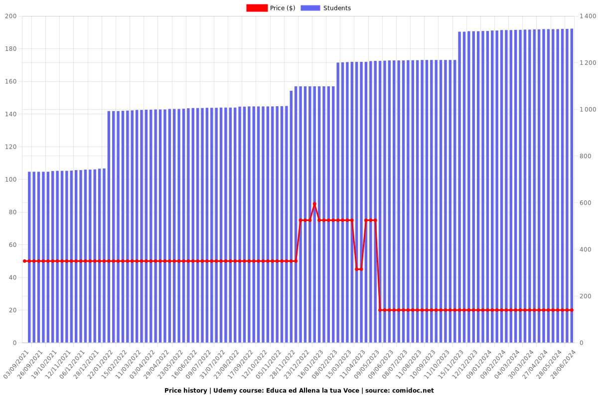 Educa ed Allena la tua Voce - Price chart