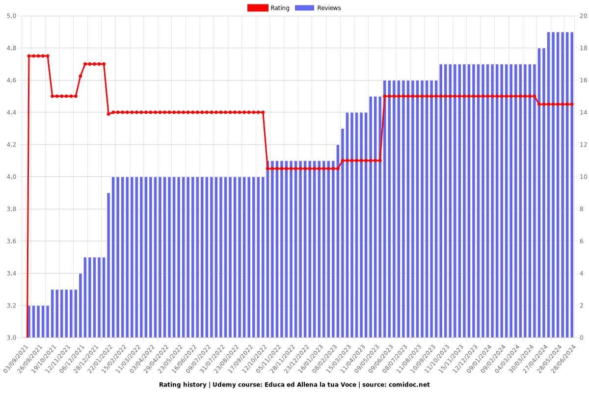 Educa ed Allena la tua Voce - Ratings chart