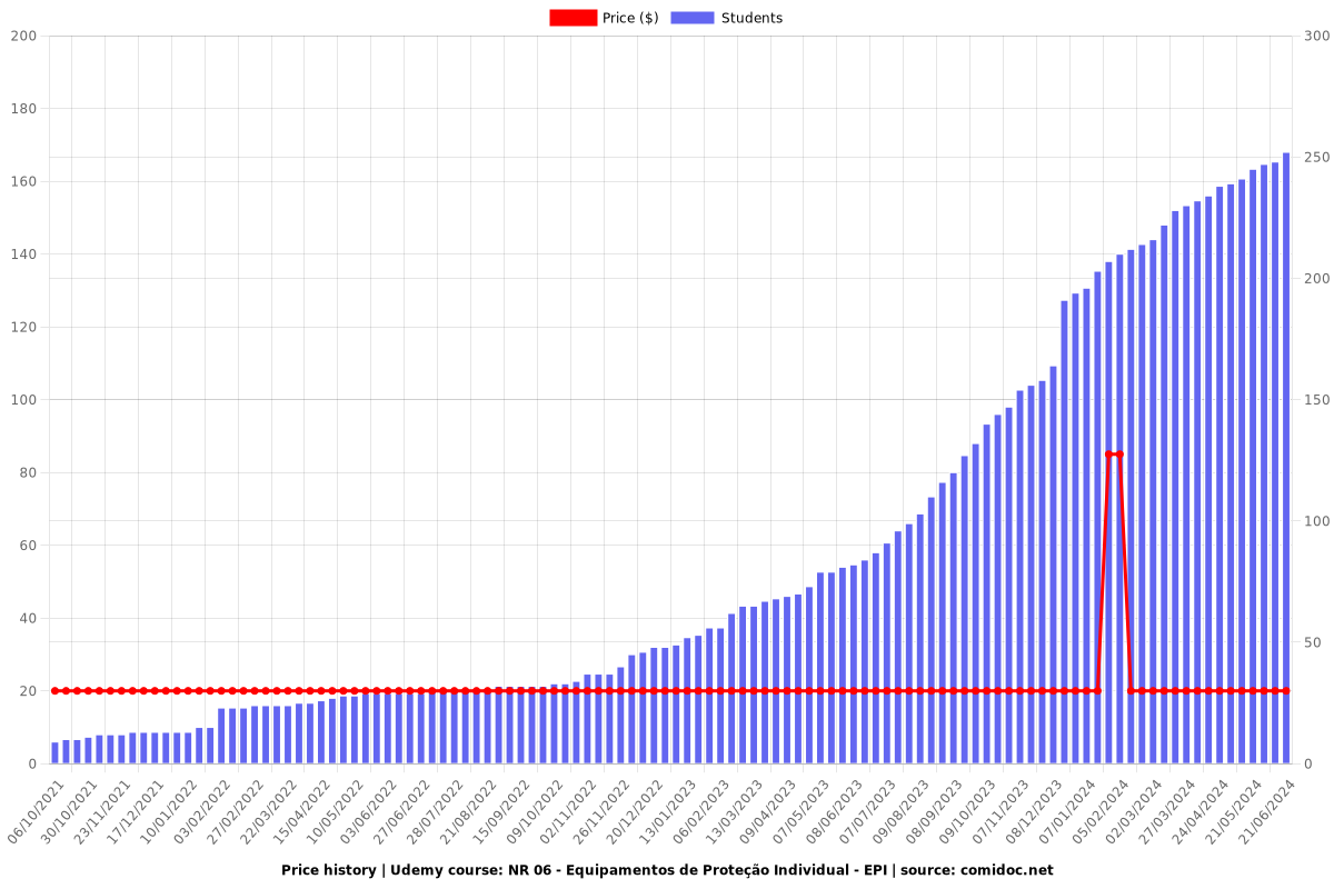 NR 06 - Equipamentos de Proteção Individual - EPI - Price chart