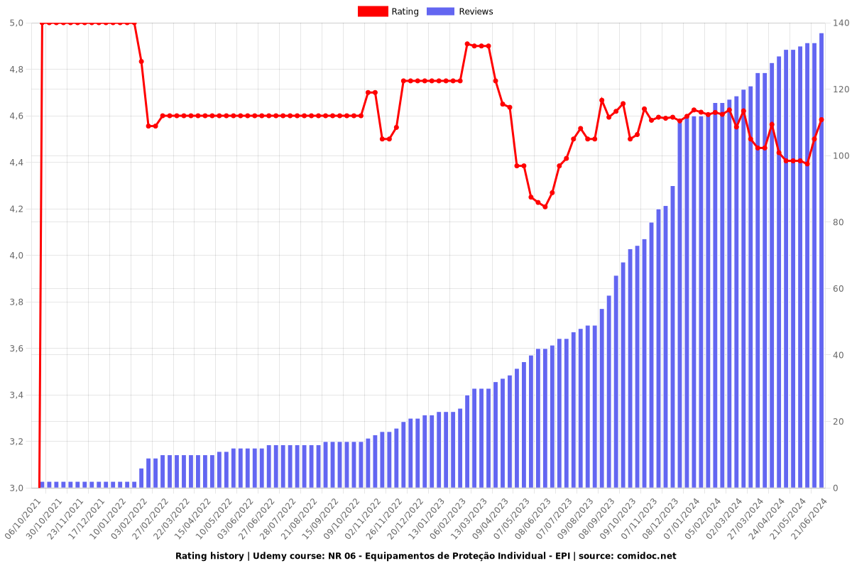 NR 06 - Equipamentos de Proteção Individual - EPI - Ratings chart