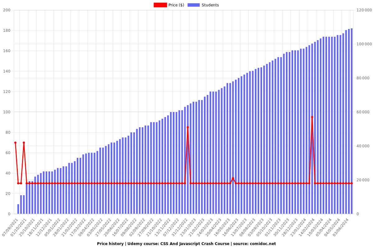CSS And Javascript Crash Course - Price chart