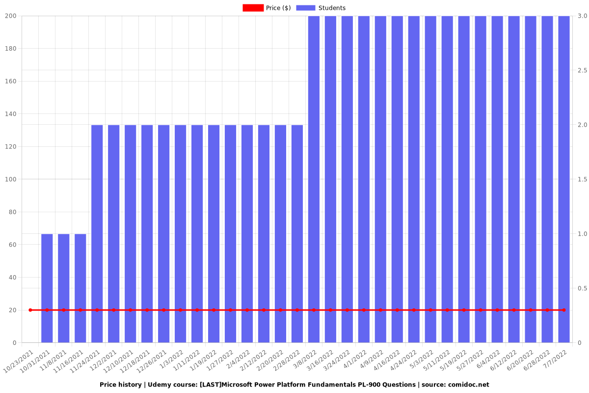 Microsoft Power Platform Fundamentals PL-900 Prep [NOV2024] - Price chart