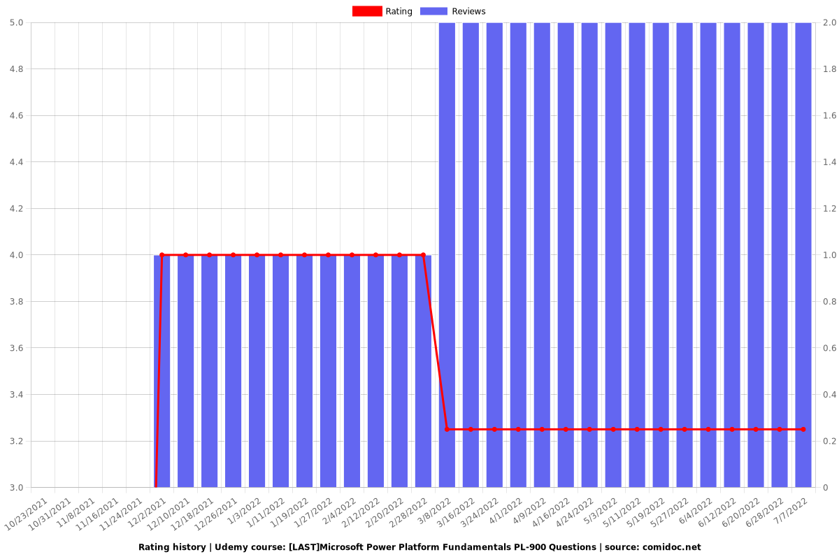 Microsoft Power Platform Fundamentals PL-900 Prep [NOV2024] - Ratings chart