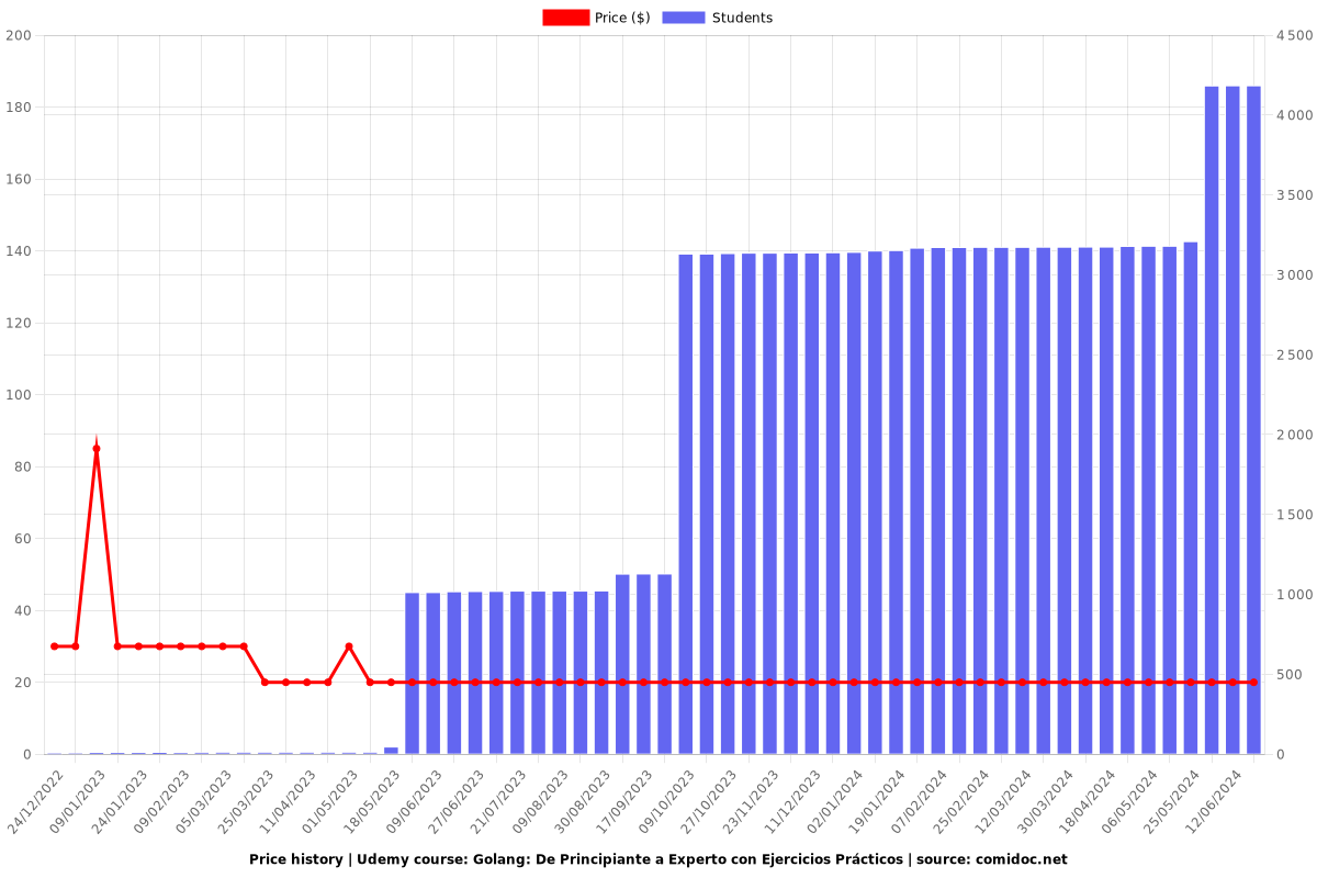 Golang: De Principiante a Experto con Ejercicios Prácticos - Price chart