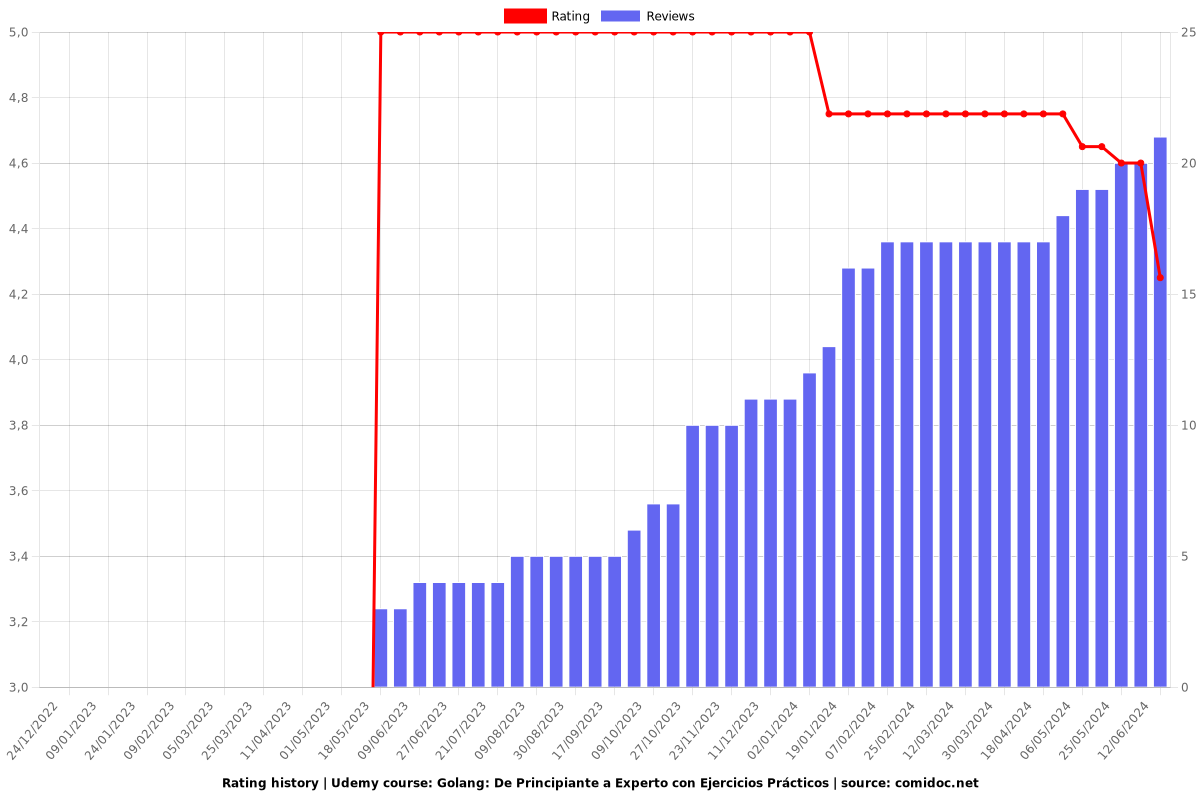 Golang: De Principiante a Experto con Ejercicios Prácticos - Ratings chart