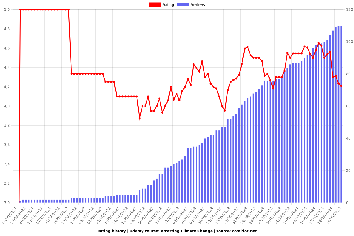 Arresting Climate Change - Ratings chart