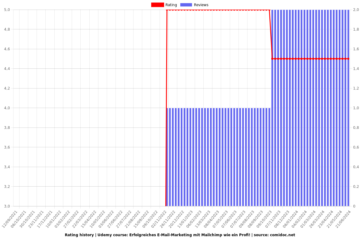 Erfolgreiches E-Mail-Marketing mit Mailchimp wie ein Profi! - Ratings chart